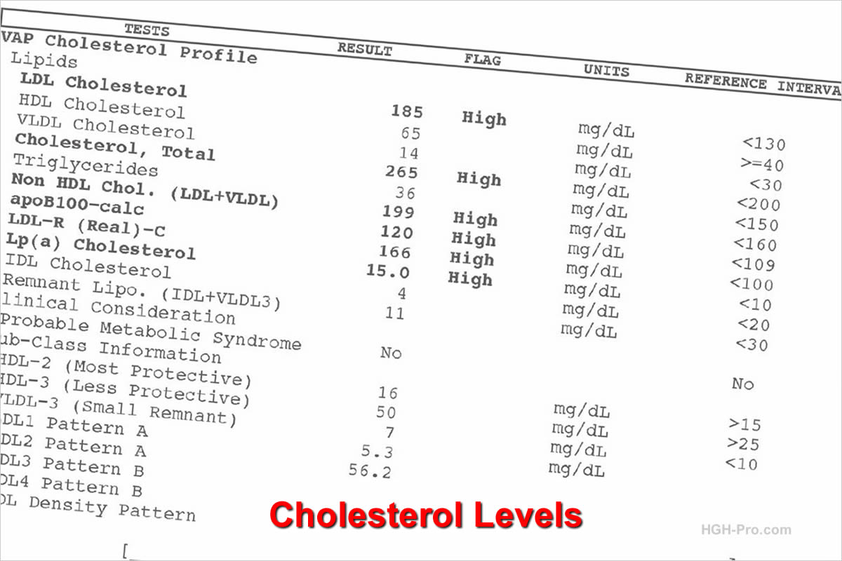 Cholesterol levels