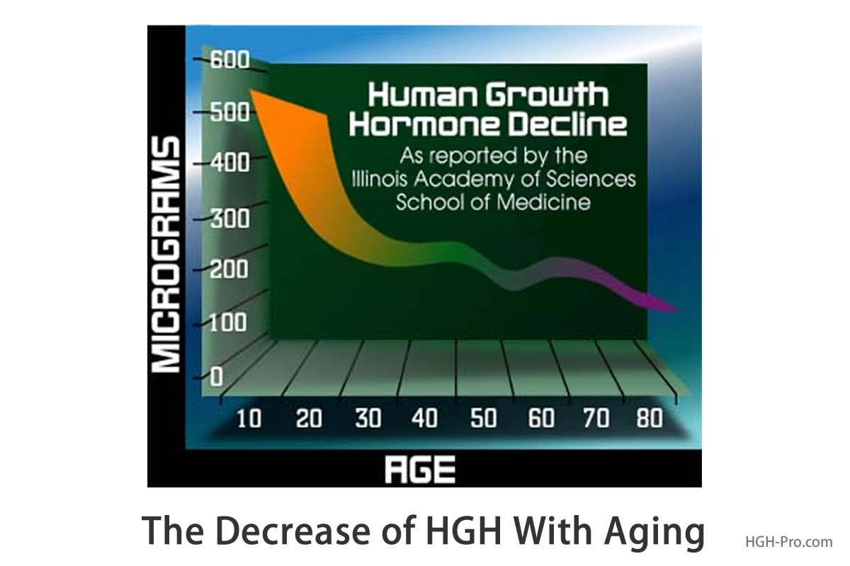 The Decline of HGH With Age