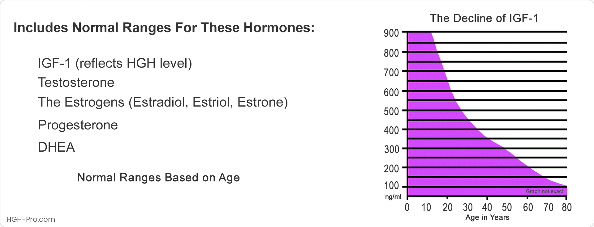 Hormone levels based on age