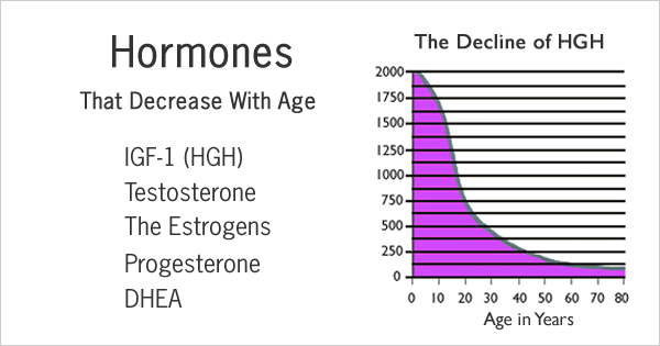 What Are Normal Testosterone Levels Chart