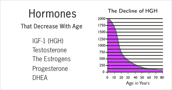 Hormone Levels Chart